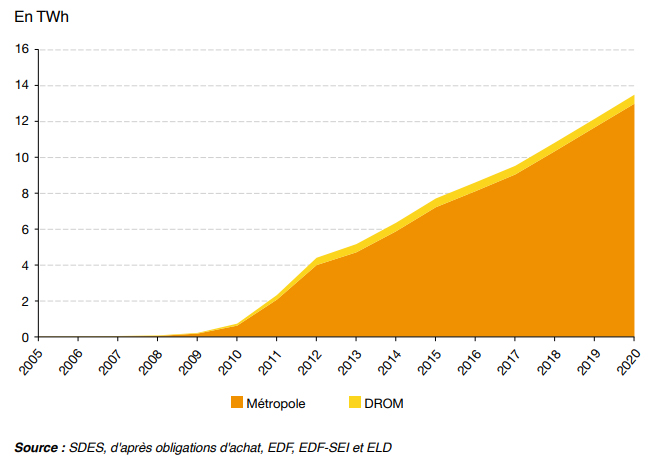 Graphique montrant l'évolution de l'énergie solaire en France de 2005 à 2010, selon la source SDES