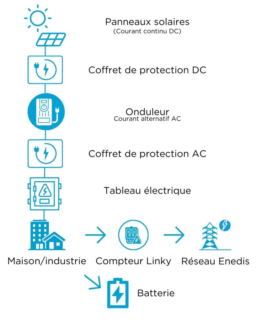 Schéma du branchement d'un panneau solaire