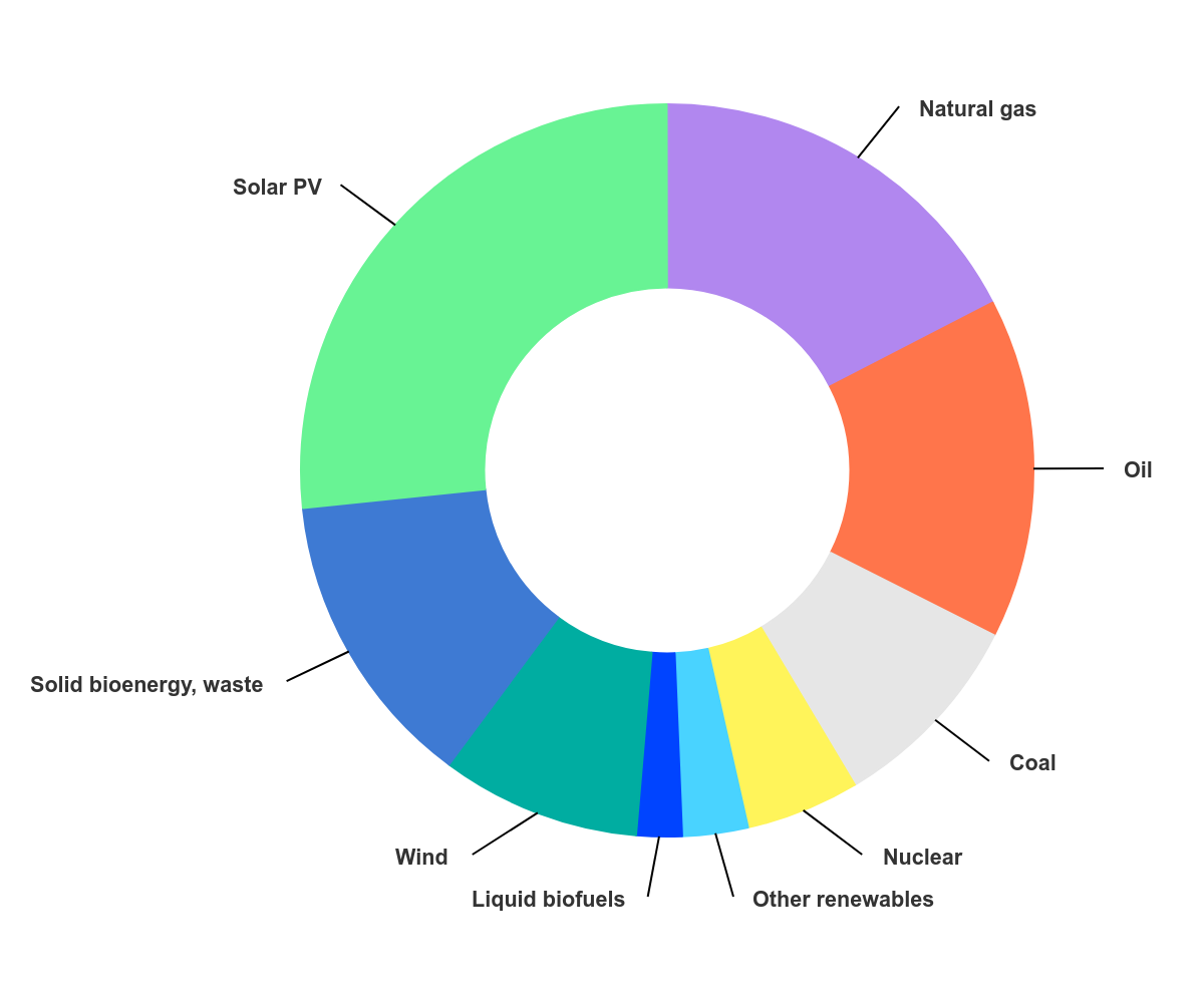 Énergie solaire photovoltaïque : le rapport IEA 2026